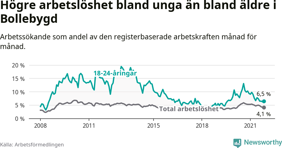 Graf: Skillnad i arbetslöshet mellan unga och hela befolkningen i Bollebygds kommun