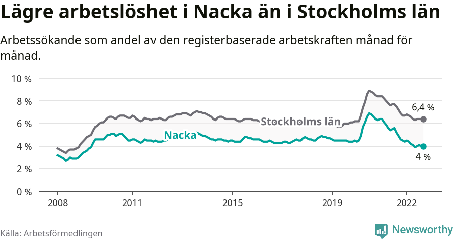 Graf: Arbetslöshet i Nacka kommun och Stockholms län