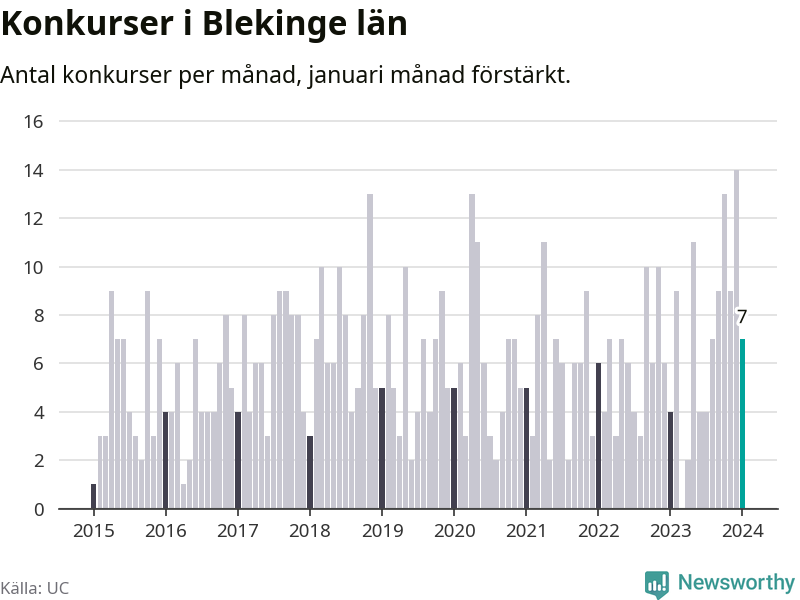 Graf: Antal konkurser per månad i Blekinge län