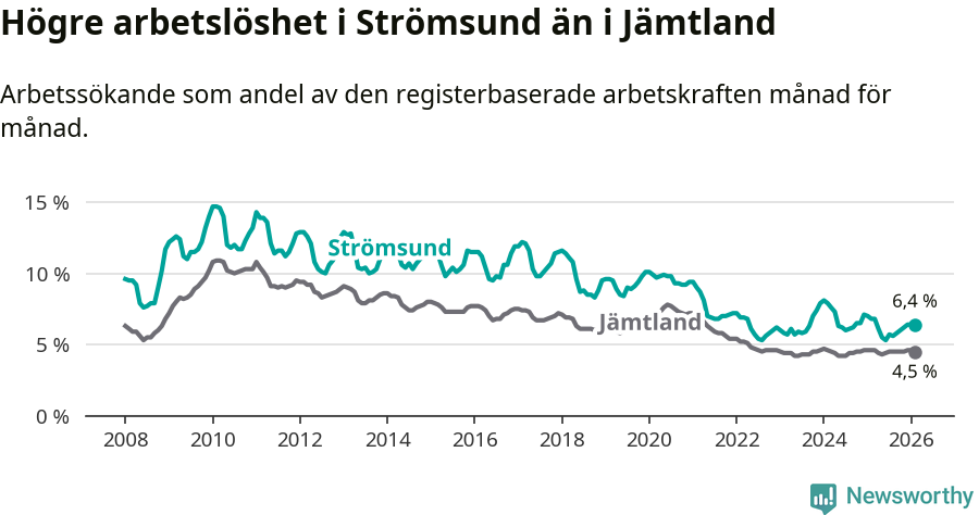 Graf: Arbetslöshet i Strömsunds kommun och Jämtlands län