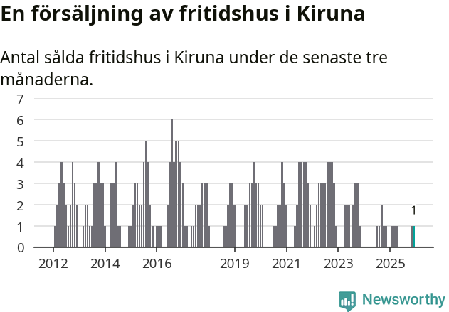 Graf: Antal sålda fritidshus i Kiruna kommun