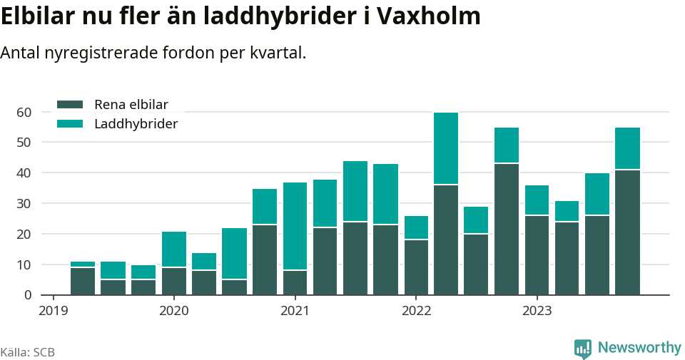 Graf: Antal nya laddhybrider och elbilar över tid