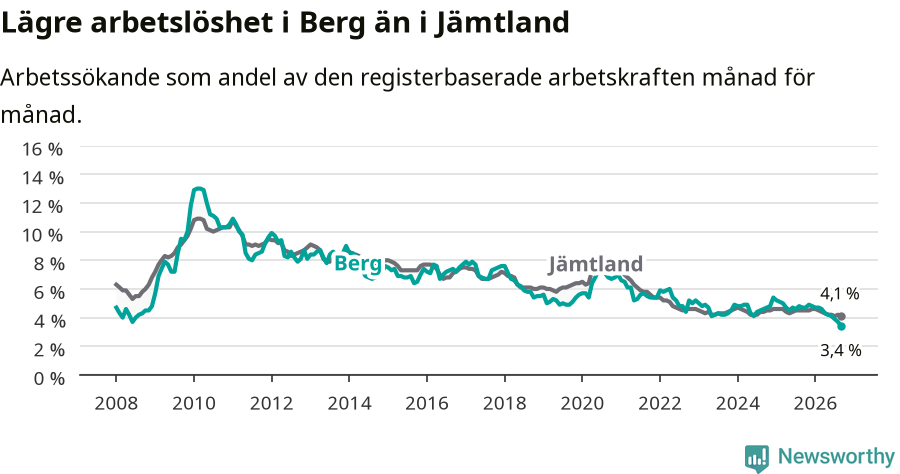 Graf: Arbetslöshet i Bergs kommun och Jämtlands län