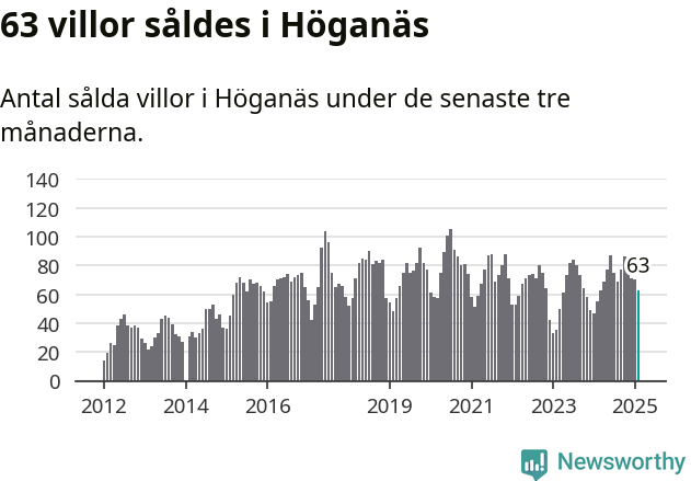 Graf: Antal sålda villor i Höganäs kommun