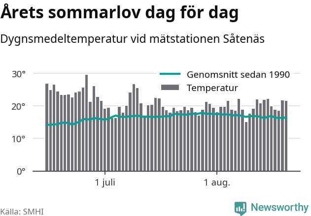 Graf över temperatur per dag