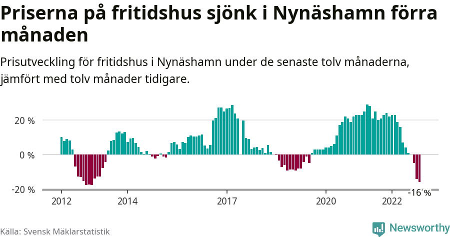 Graf: Prisutveckling för fritidshus i Nynäshamns kommun