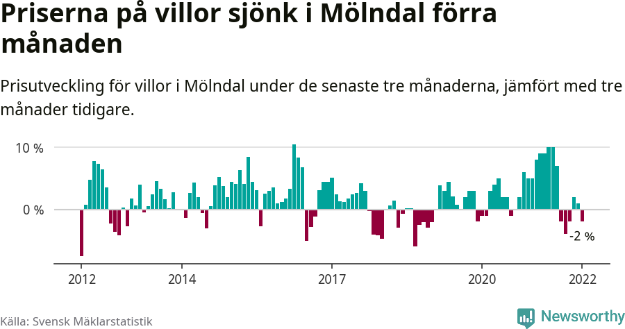 Graf: Prisutveckling för villor i Mölndals kommun