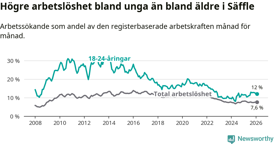 Graf: Skillnad i arbetslöshet mellan unga och hela befolkningen i Säffle kommun