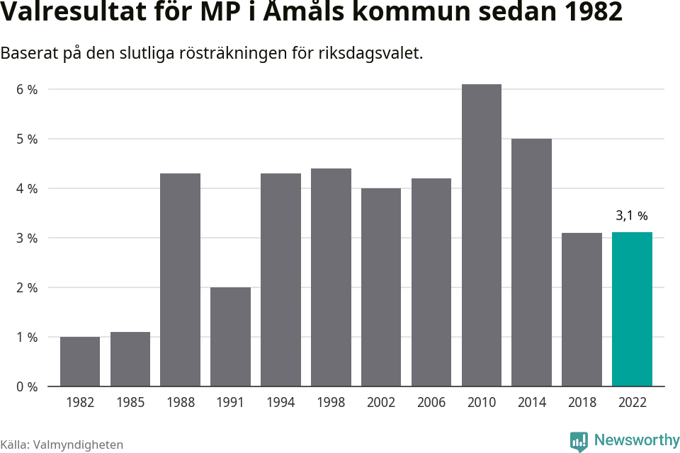 Miljöpartiets resultat över tid