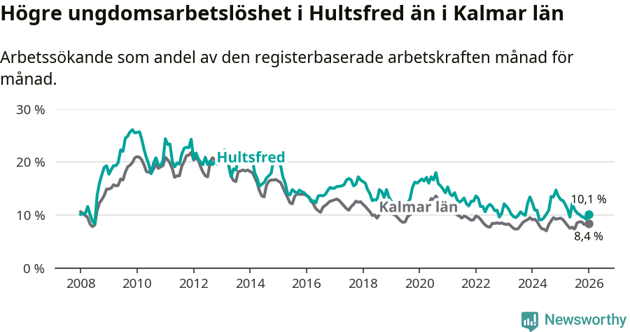 Graf: Arbetslöshet bland unga i Hultsfreds kommun och Kalmar län
