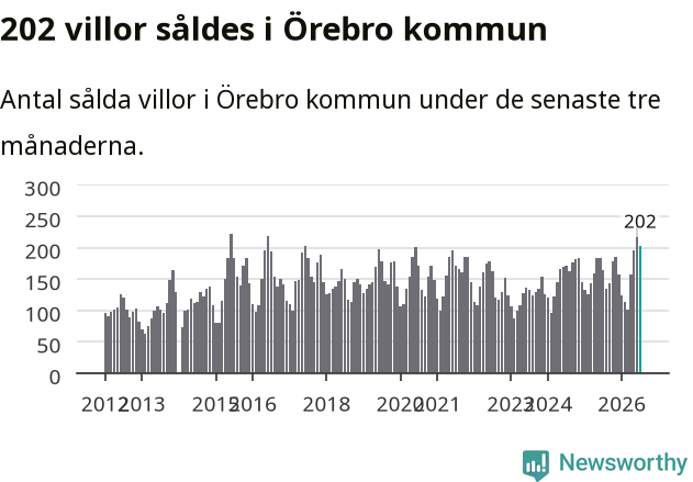 Graf: Antal sålda villor i Örebro kommun