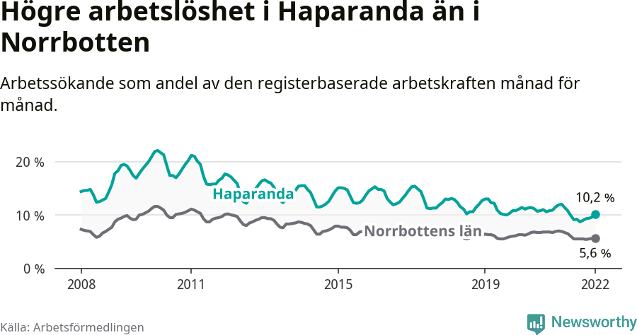 Graf: Arbetslöshet i Haparanda kommun och Norrbottens län