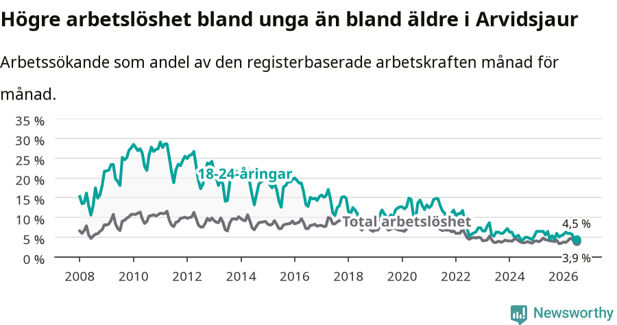 Graf: Skillnad i arbetslöshet mellan unga och hela befolkningen i Arvidsjaurs kommun