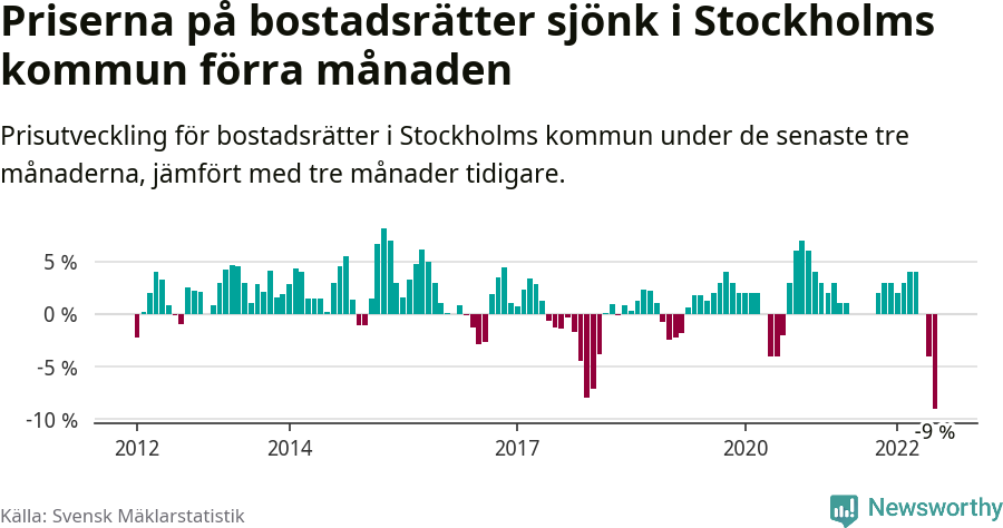 Graf: Prisutveckling för bostadsrätter i Stockholms kommun