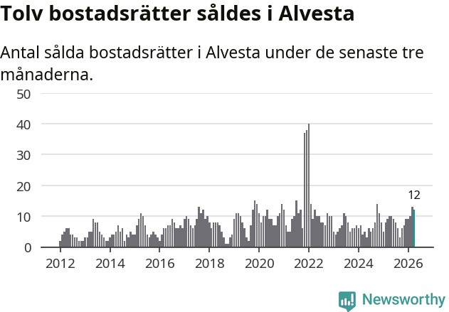 Graf: Antal sålda bostadsrätter i Alvesta kommun