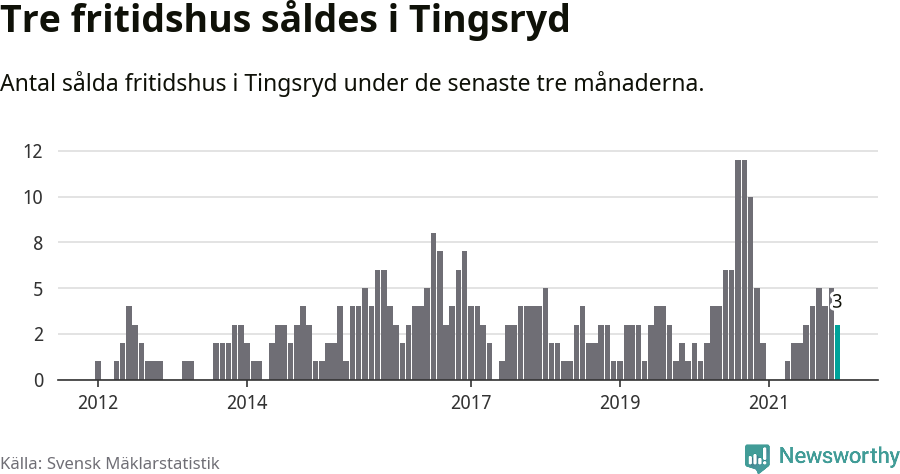 Graf: Antal sålda fritidshus i Tingsryds kommun