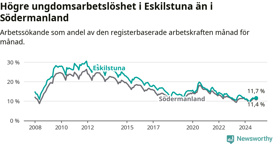 Graf: Arbetslöshet bland unga i Eskilstuna kommun och Södermanlands län