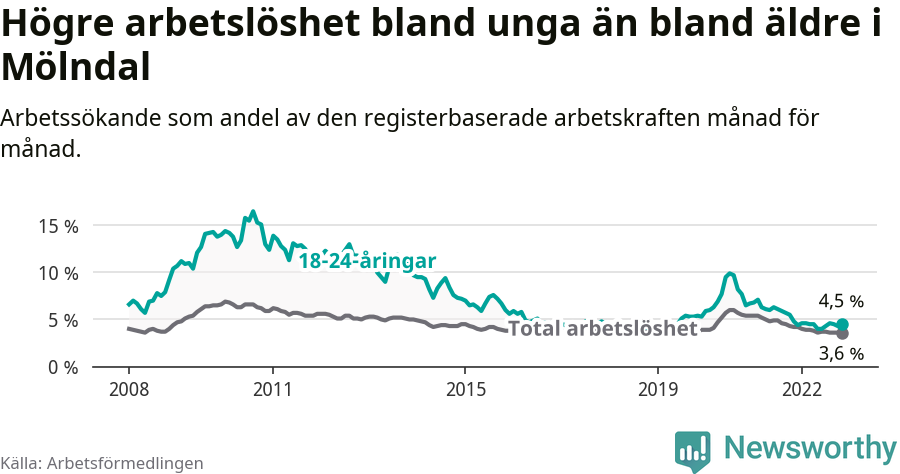 Graf: Skillnad i arbetslöshet mellan unga och hela befolkningen i Mölndals kommun