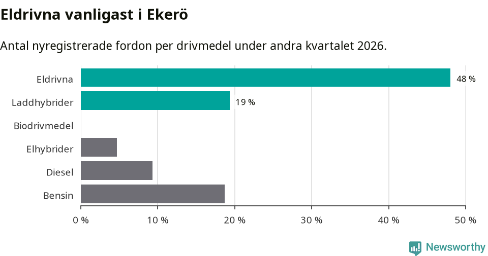 Graf: Antal nyregistrerade fordon per drivmedel