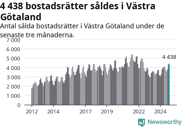 Graf: Antal sålda bostadsrätter i Västra Götalands län