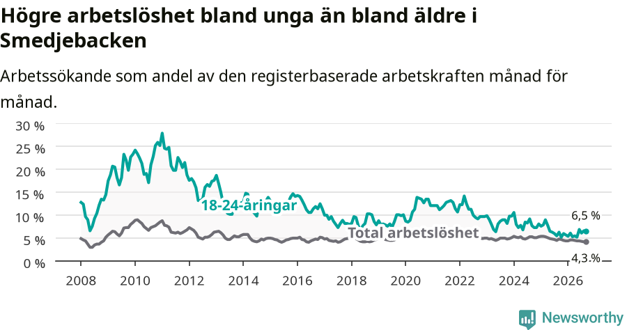 Graf: Skillnad i arbetslöshet mellan unga och hela befolkningen i Smedjebackens kommun