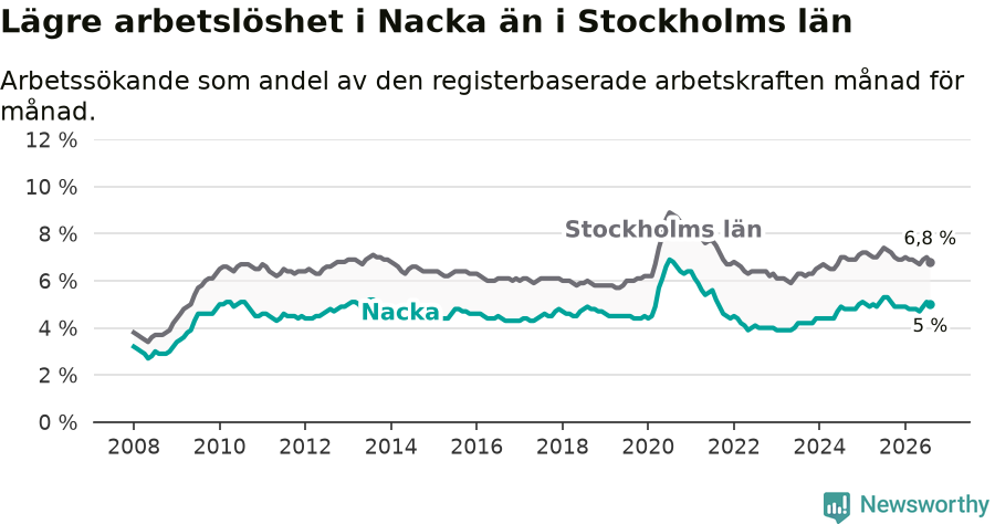 Graf: Arbetslöshet i Nacka kommun och Stockholms län