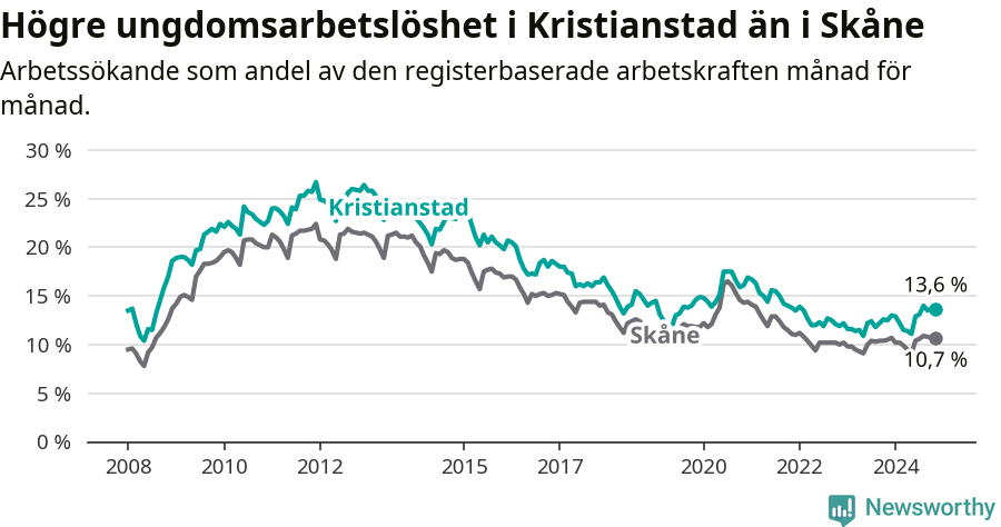 Graf: Arbetslöshet bland unga i Kristianstads kommun och Skåne län