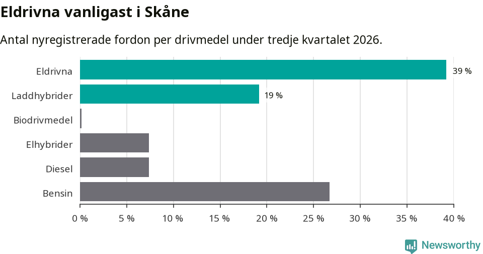 Graf: Antal nyregistrerade fordon per drivmedel