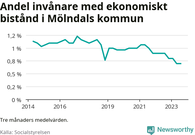 Graf över andelen biståndstagare per tremånadersperiod