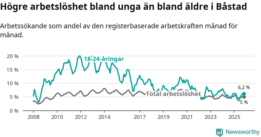 Graf: Skillnad i arbetslöshet mellan unga och hela befolkningen i Båstads kommun
