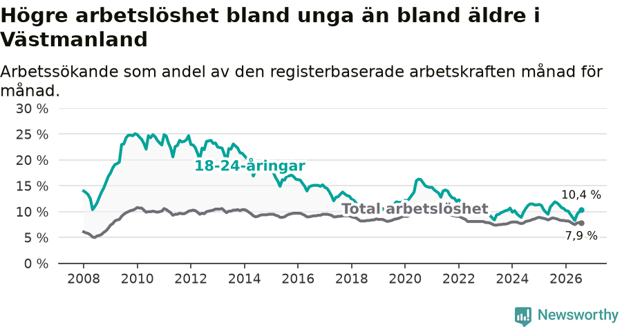 Graf: Skillnad i arbetslöshet mellan unga och hela befolkningen i Västmanlands län