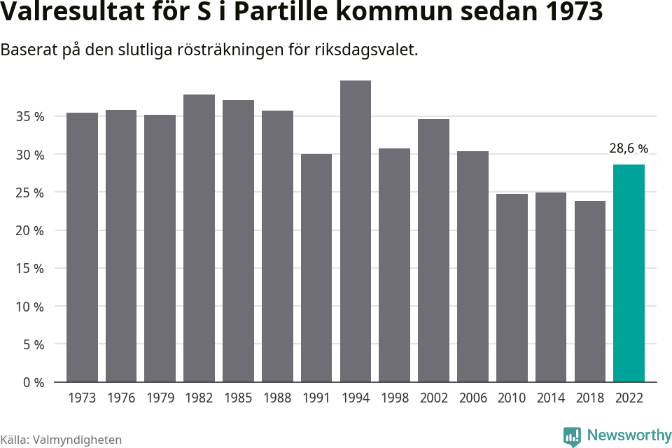 Socialdemokraternas resultat över tid