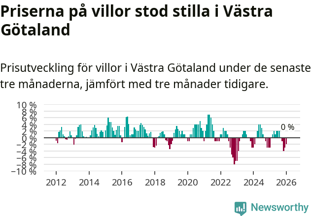 Graf: Prisutveckling för villor i Västra Götalands län