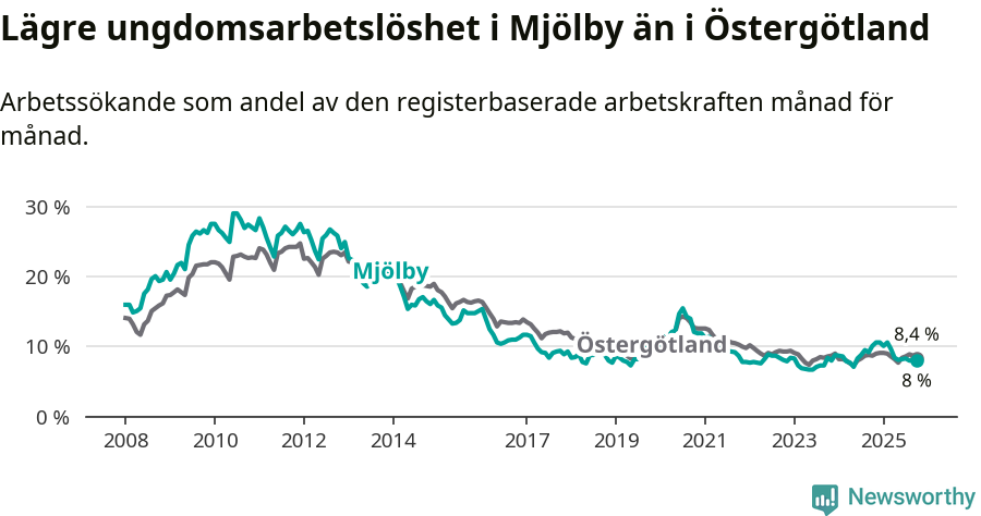 Graf: Arbetslöshet bland unga i Mjölby kommun och Östergötlands län
