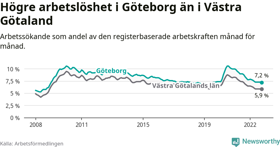 Graf: Arbetslöshet i Göteborgs kommun och Västra Götalands län