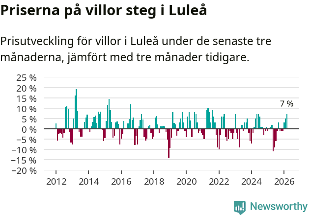 Graf: Prisutveckling för villor i Luleå kommun