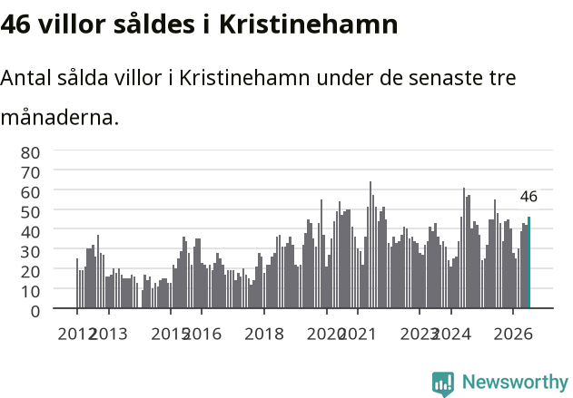 Graf: Antal sålda villor i Kristinehamns kommun