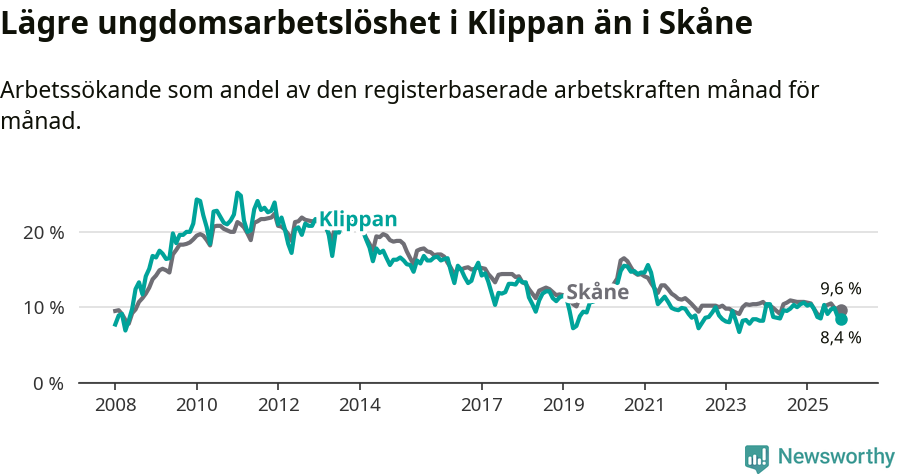 Graf: Arbetslöshet bland unga i Klippans kommun och Skåne län