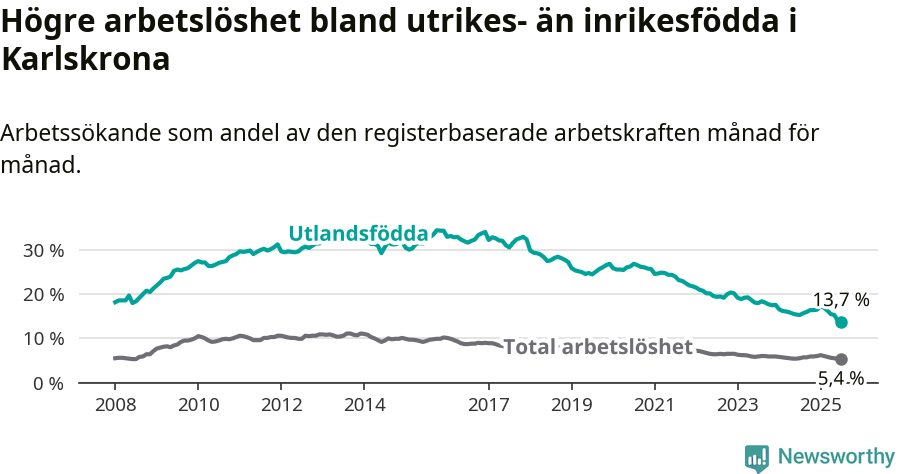 Graf: Skillnad i arbetslöshet mellan utrikesfödda och hela befolkningen i Karlskrona kommun