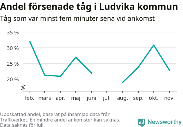Graf över andel försenade tåg per månad