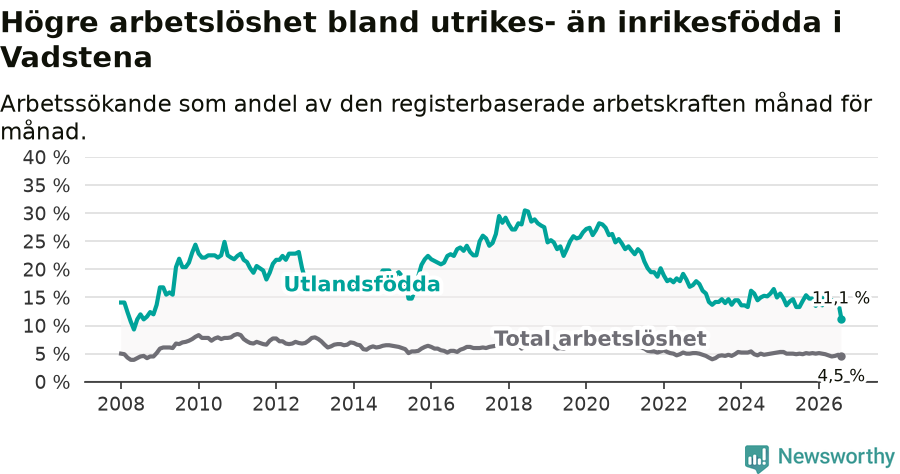Graf: Skillnad i arbetslöshet mellan utrikesfödda och hela befolkningen i Vadstena kommun