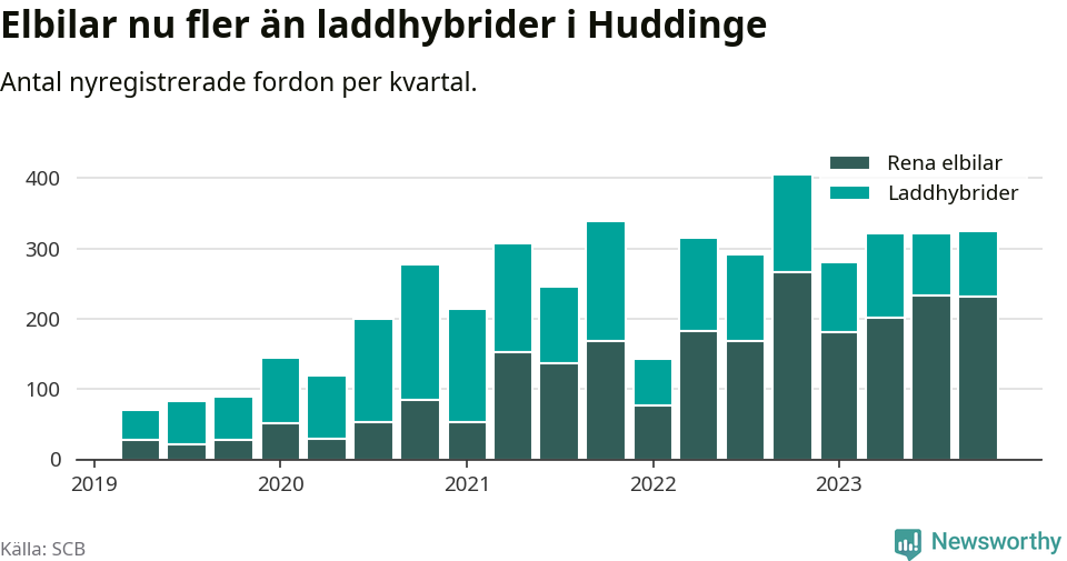 Graf: Antal nya laddhybrider och elbilar över tid
