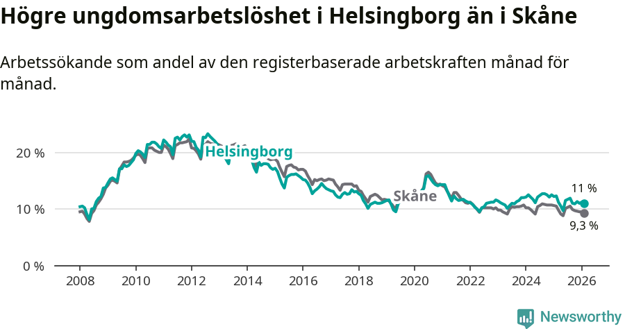 Graf: Arbetslöshet bland unga i Helsingborgs kommun och Skåne län