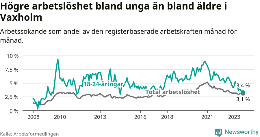 Graf: Skillnad i arbetslöshet mellan unga och hela befolkningen i Vaxholms kommun