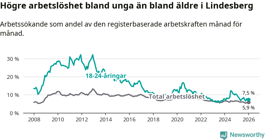 Graf: Skillnad i arbetslöshet mellan unga och hela befolkningen i Lindesbergs kommun