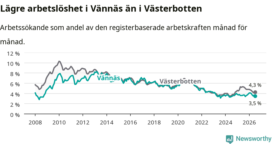Graf: Arbetslöshet i Vännäs kommun och Västerbottens län