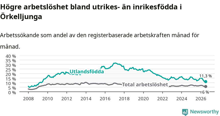 Graf: Skillnad i arbetslöshet mellan utrikesfödda och hela befolkningen i Örkelljunga kommun
