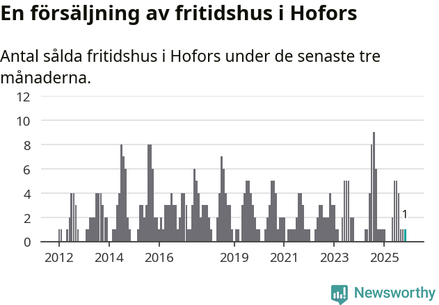 Graf: Antal sålda fritidshus i Hofors kommun