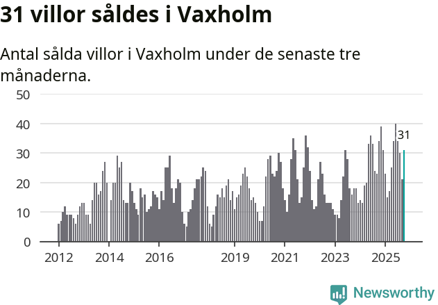 Graf: Antal sålda villor i Vaxholms kommun