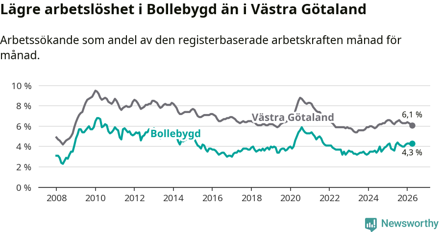 Graf: Arbetslöshet i Bollebygds kommun och Västra Götalands län